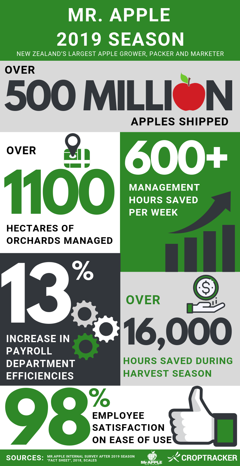 Croptracker Mr. Apple Infographic Update